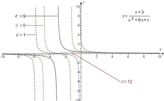 family-of-rational-functions